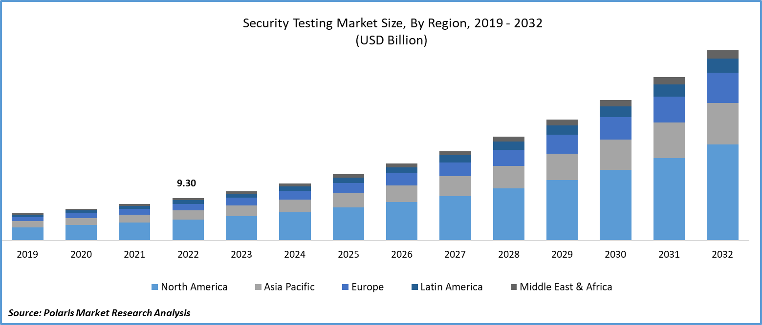 Security Testing Market Size